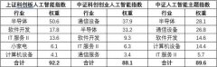 件开辟及IT办事行业紧随其后、合计权沉超30%；人